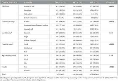 Alcohol consumption patterns of the Hungarian general and Roma populations